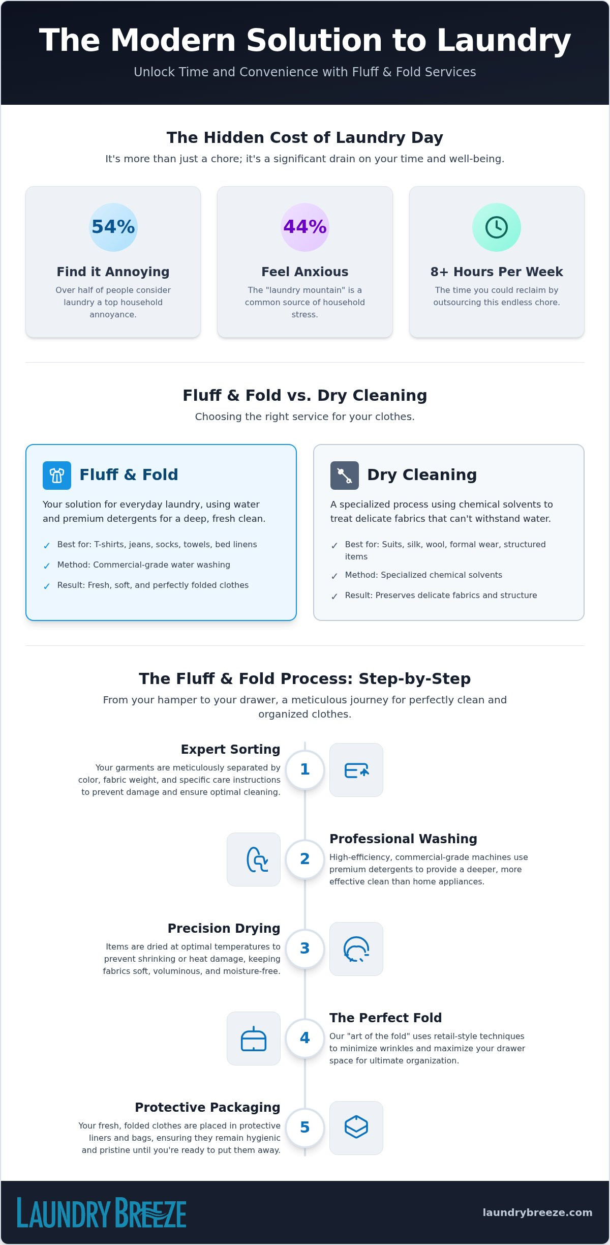 What is fluff and fold service