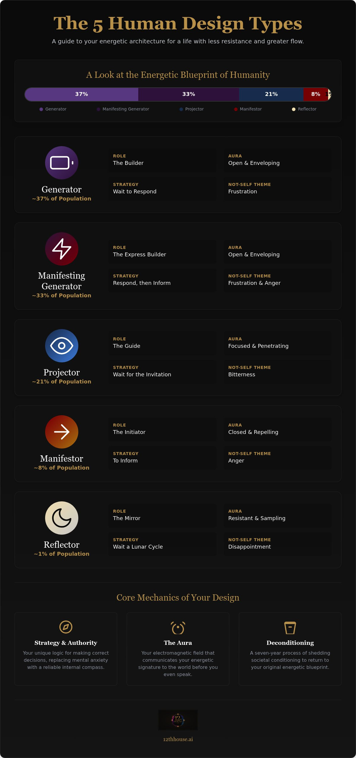 Human design types