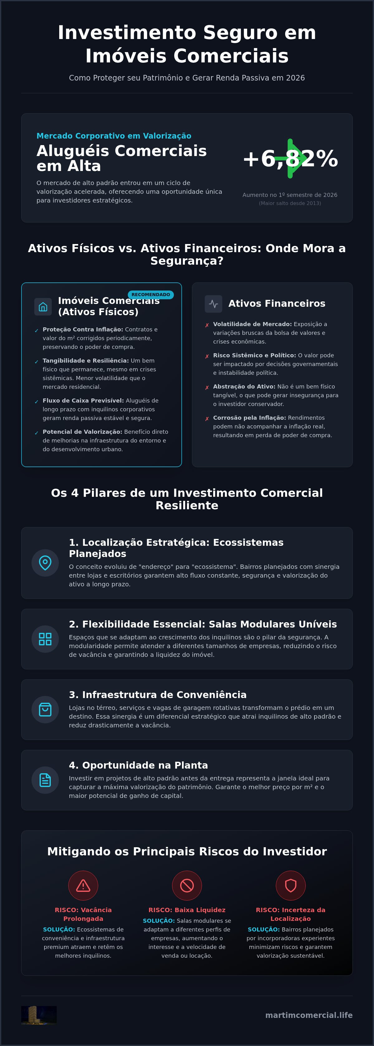 Investimento seguro em imóveis comerciais