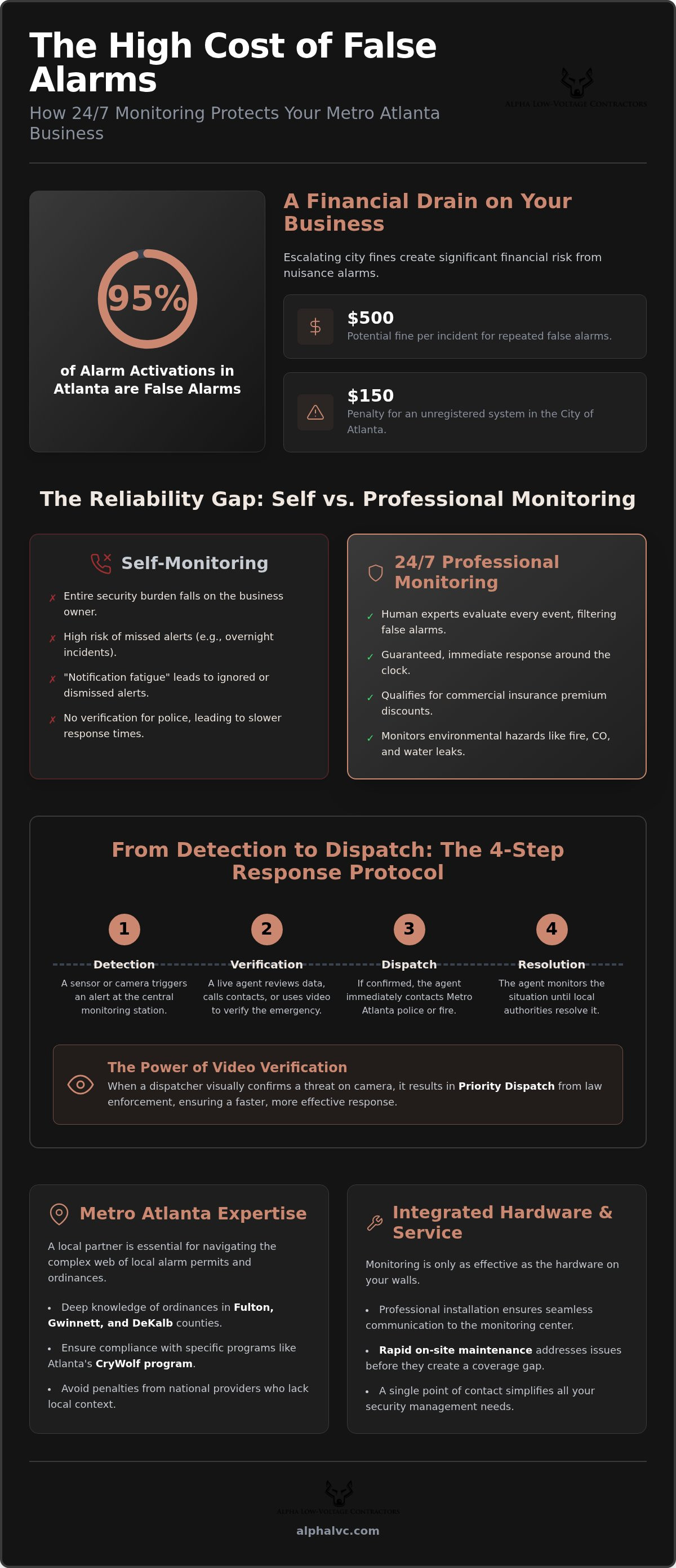 24/7 professional monitoring