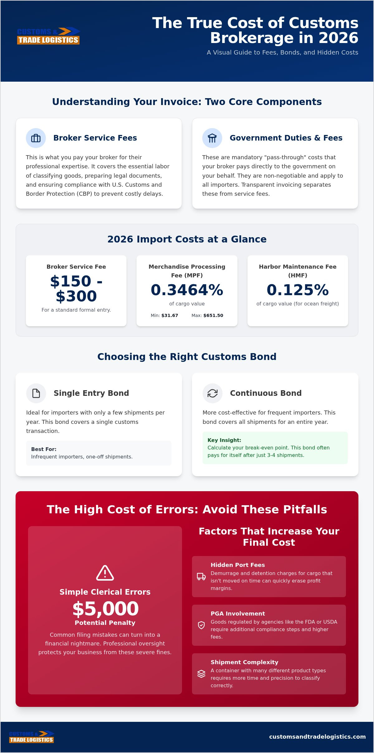 Average cost of a customs broker 2026
