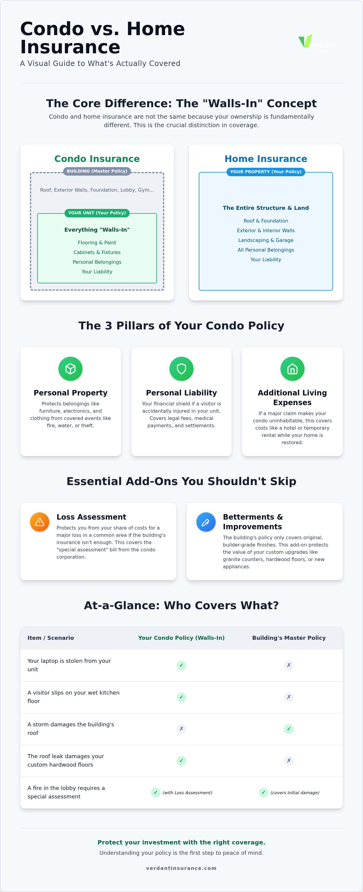Condo insurance quotes online