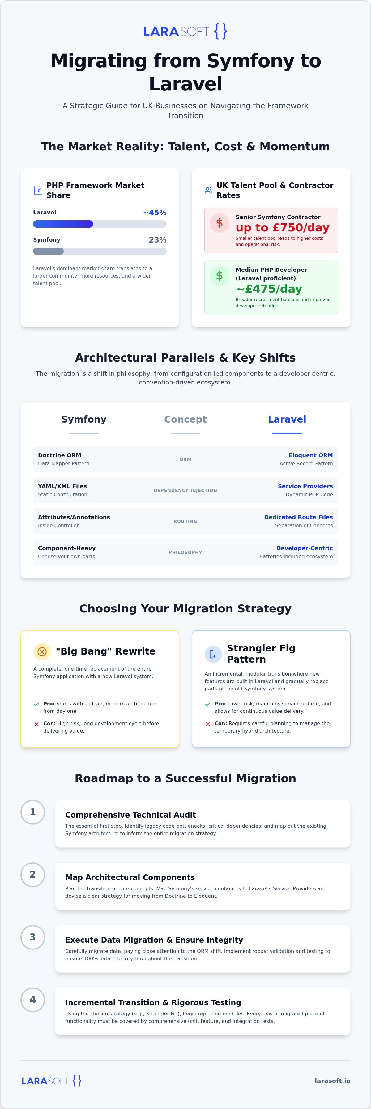 Migrating from symfony to laravel