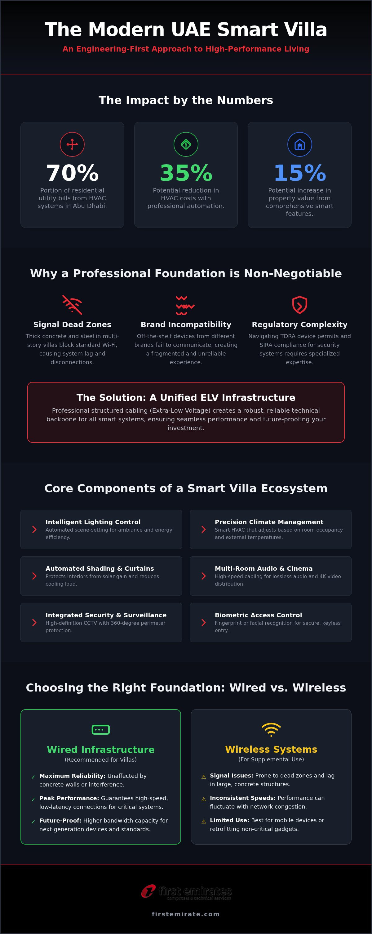 Home automation for villas UAE