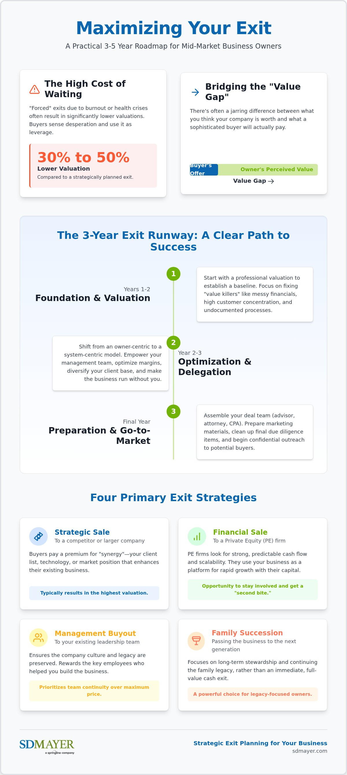 Business exit planning strategies