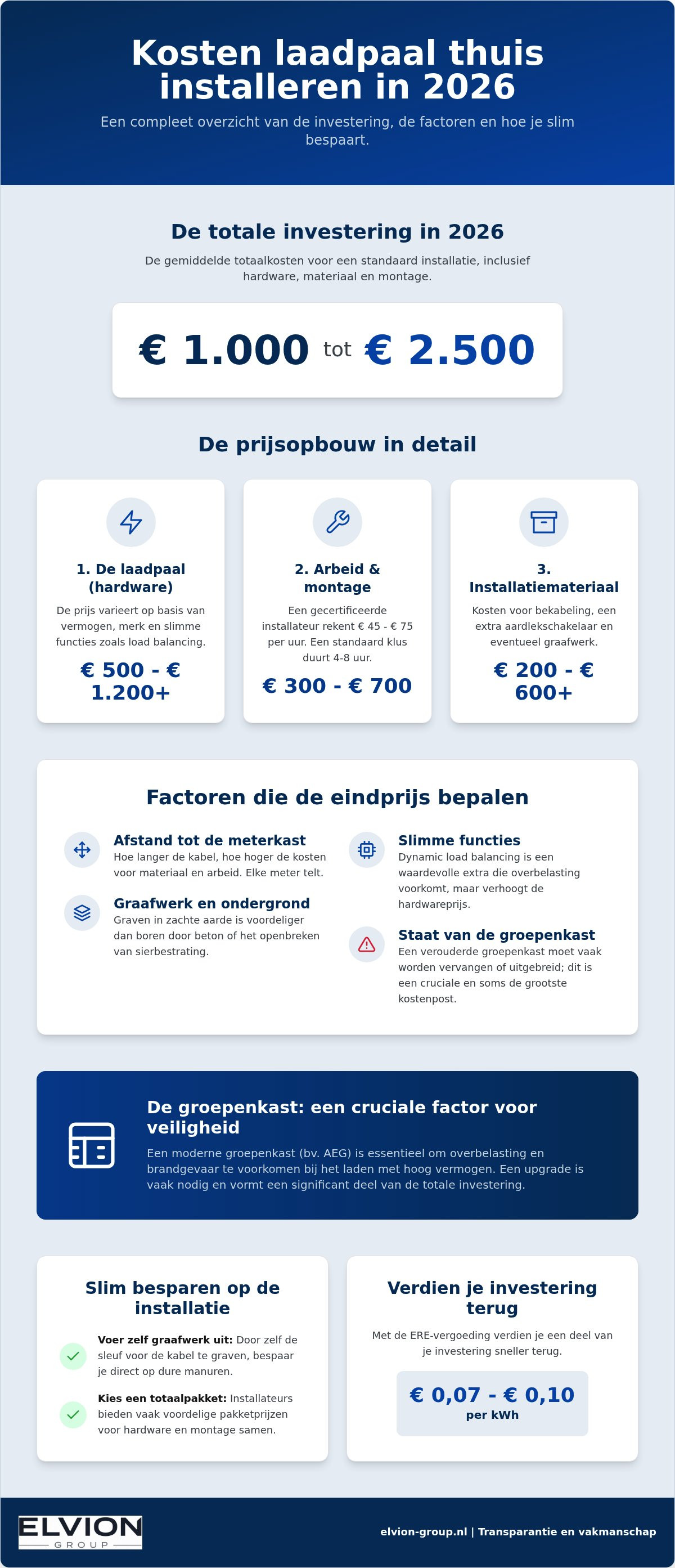 Kosten laadpaal thuis installeren