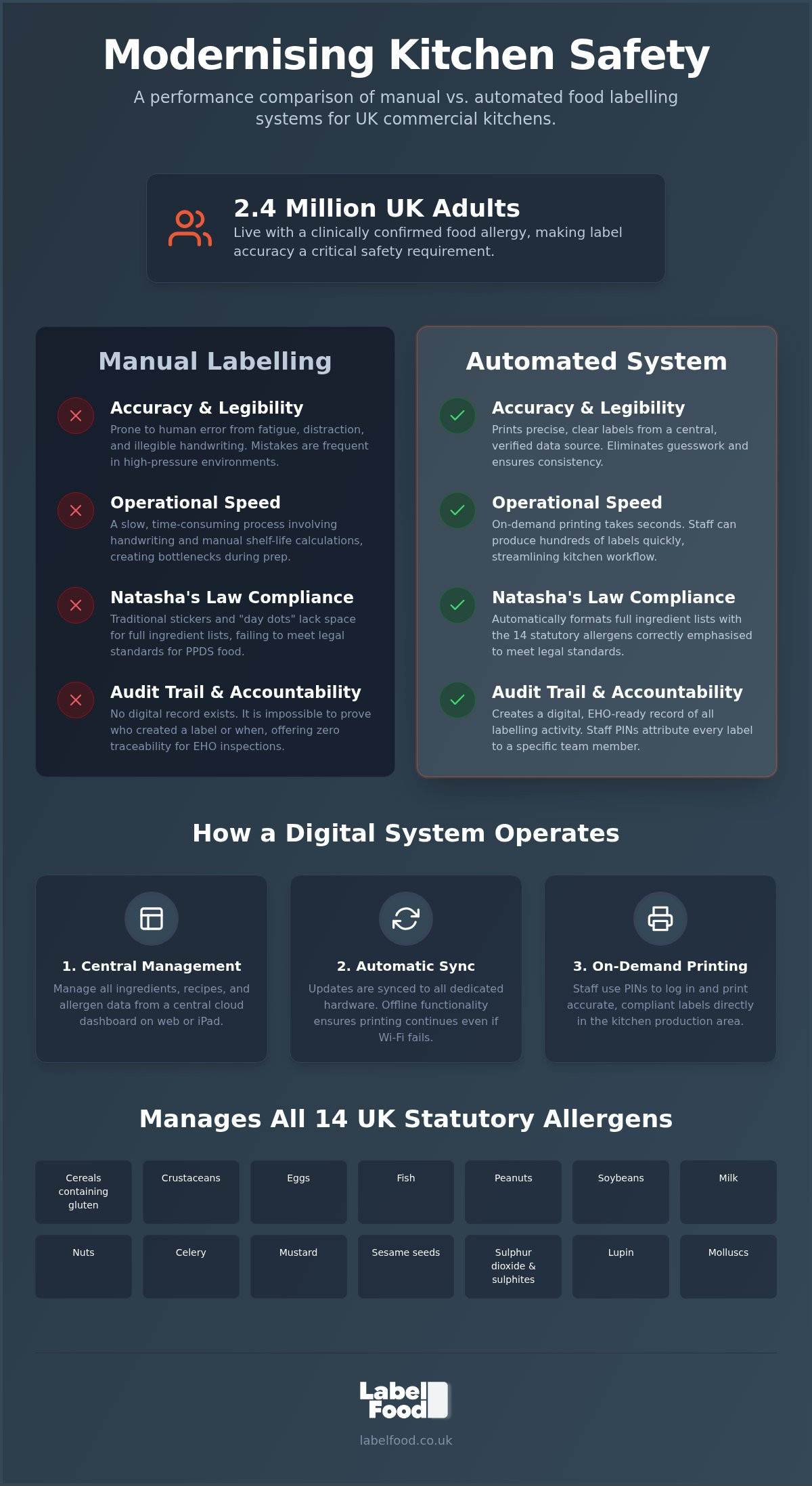 Automated allergen labeling