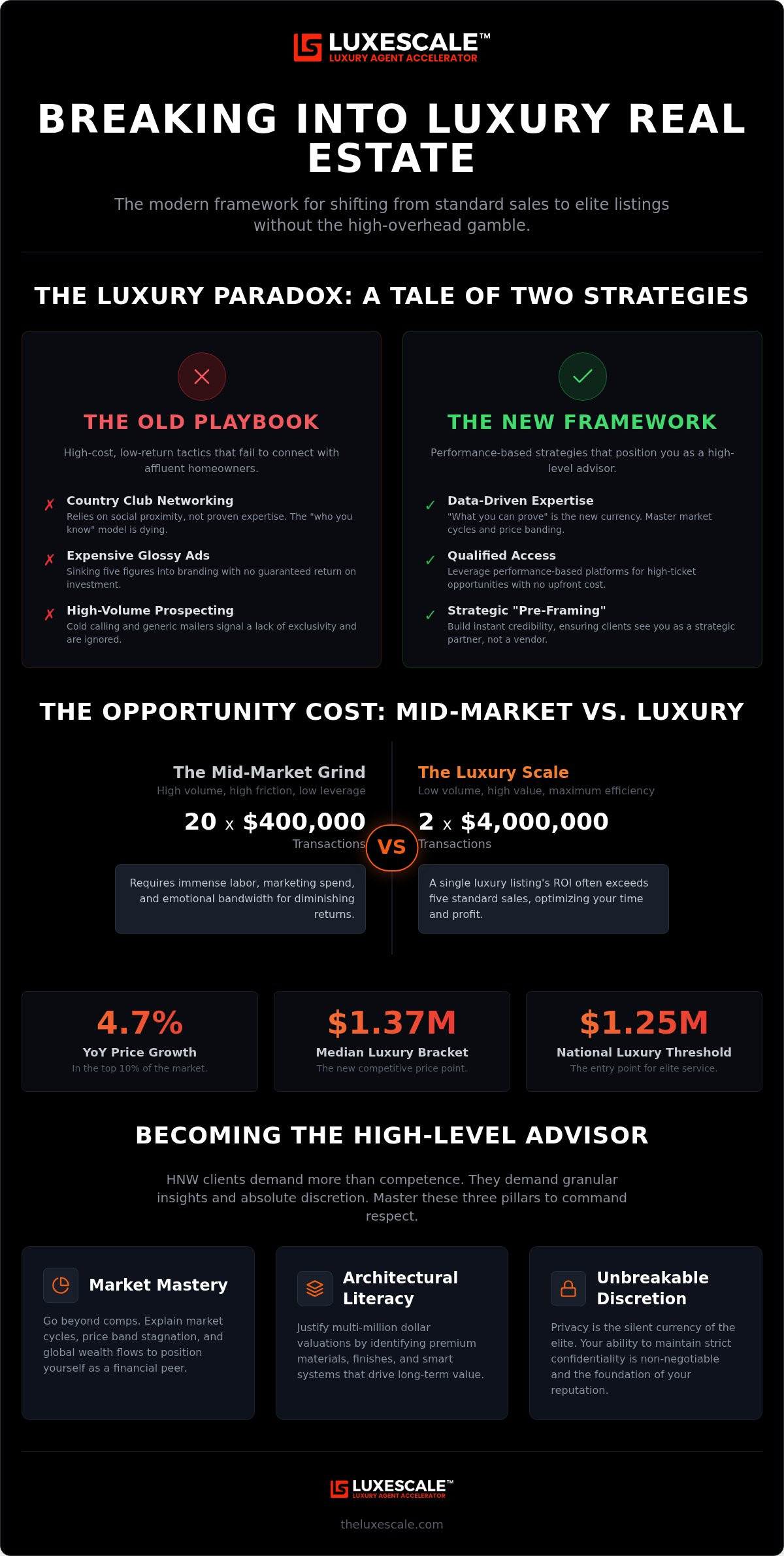How to break into luxury real estate