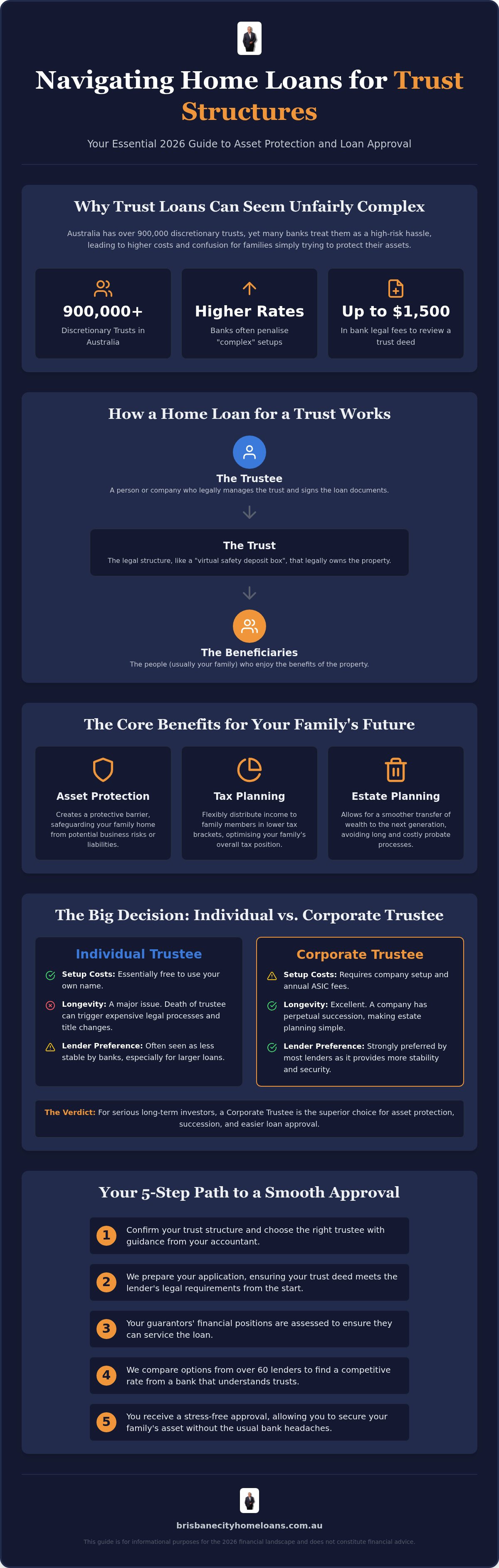 Home loan for trust structure