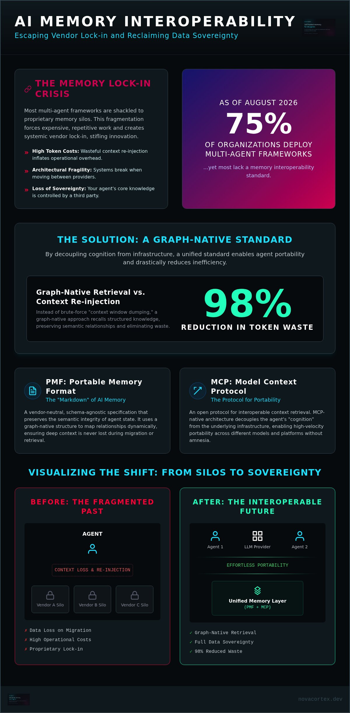 AI memory interoperability standard