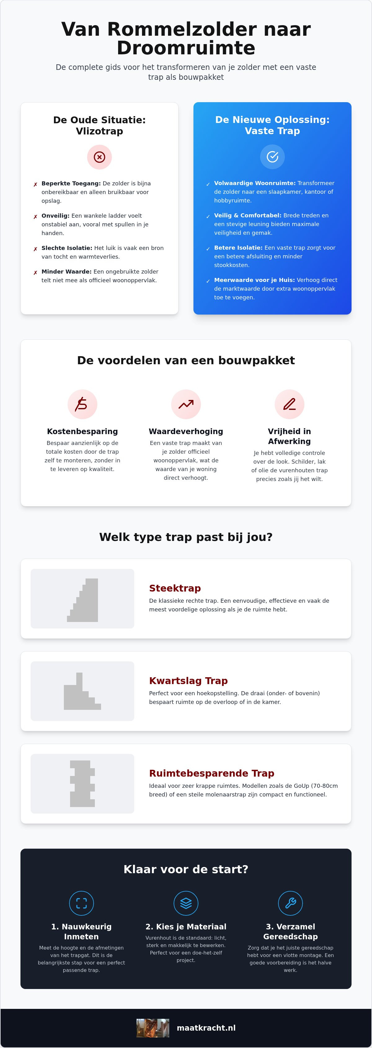 Zoldertrap bouwpakket
