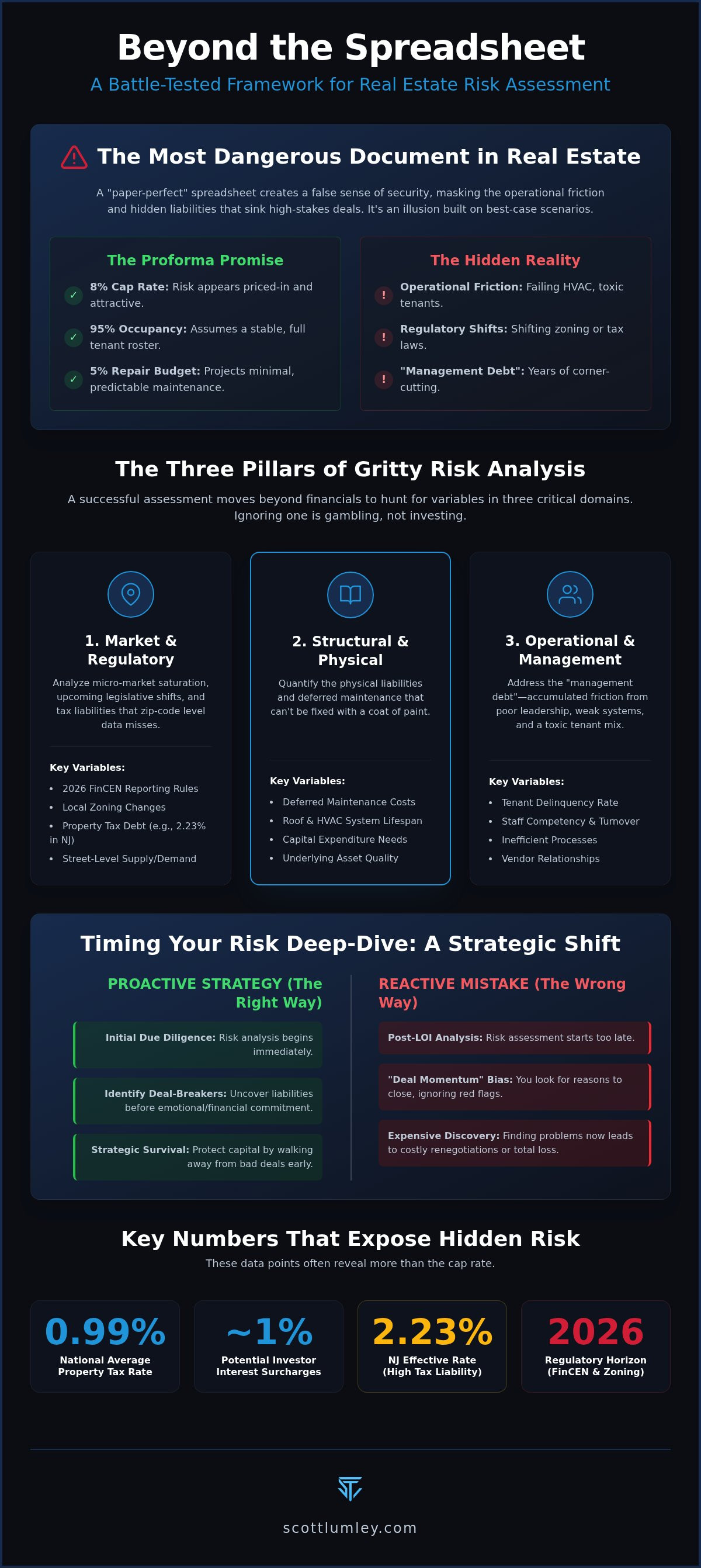 Risk assessment for property investment