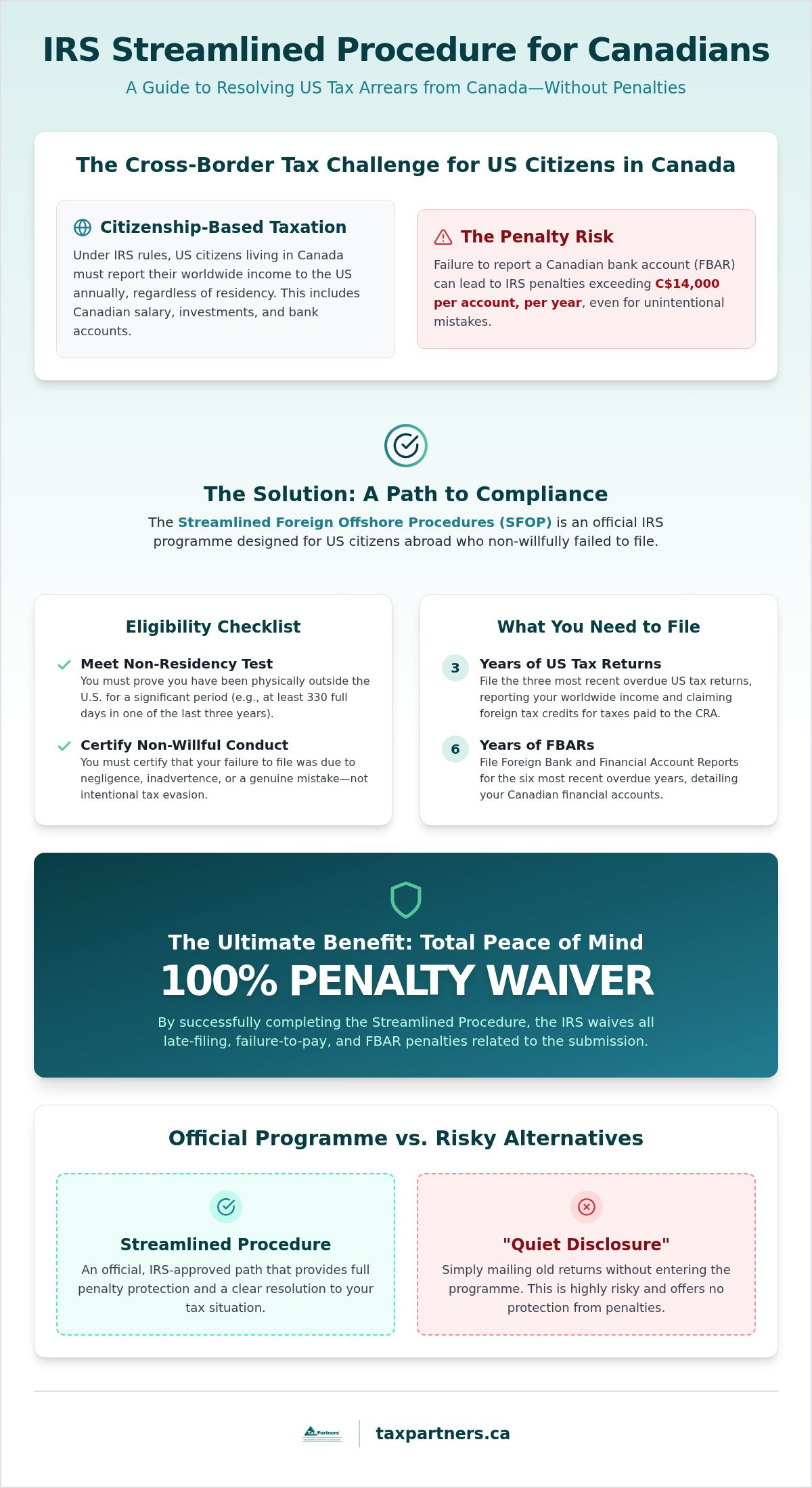 IRS streamlined procedure for Canadians