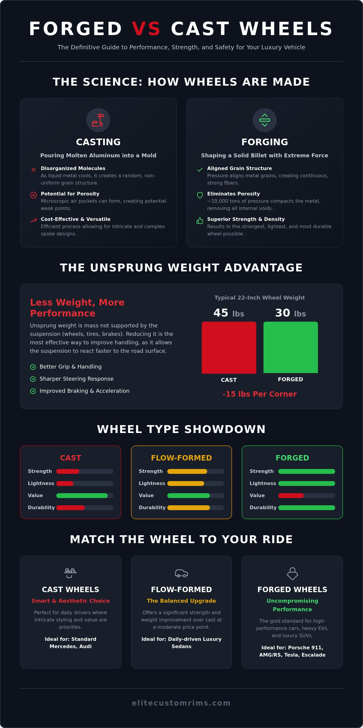 Forged vs cast wheels