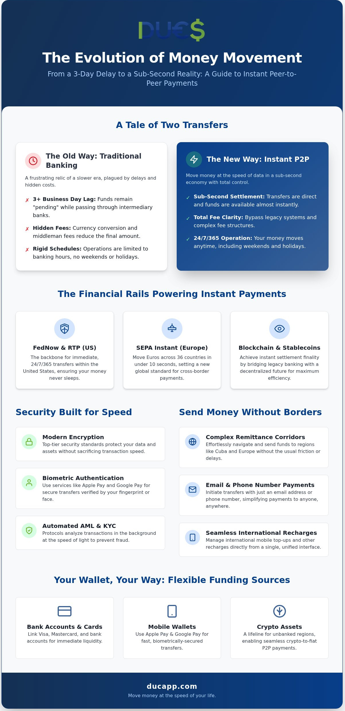 Instant peer to peer payments