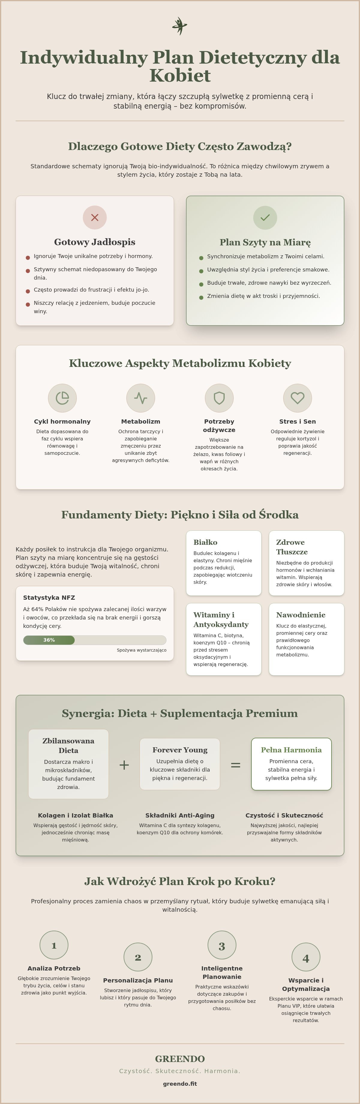 Personalised diet plan for women