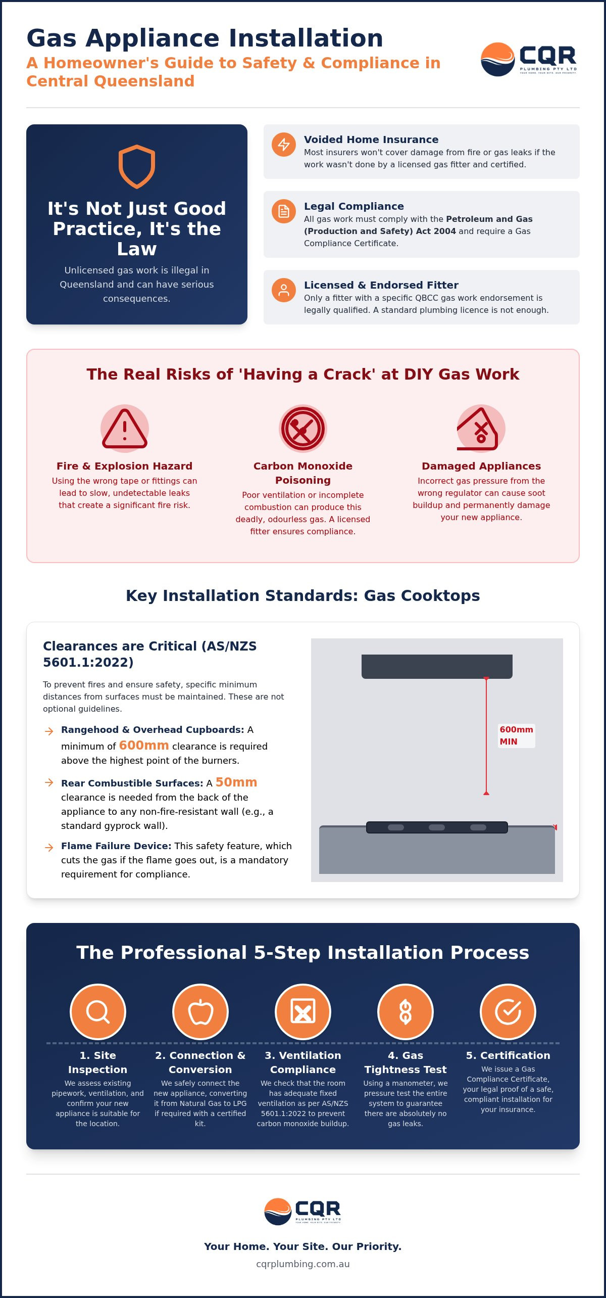 Gas appliance installation Rockhampton