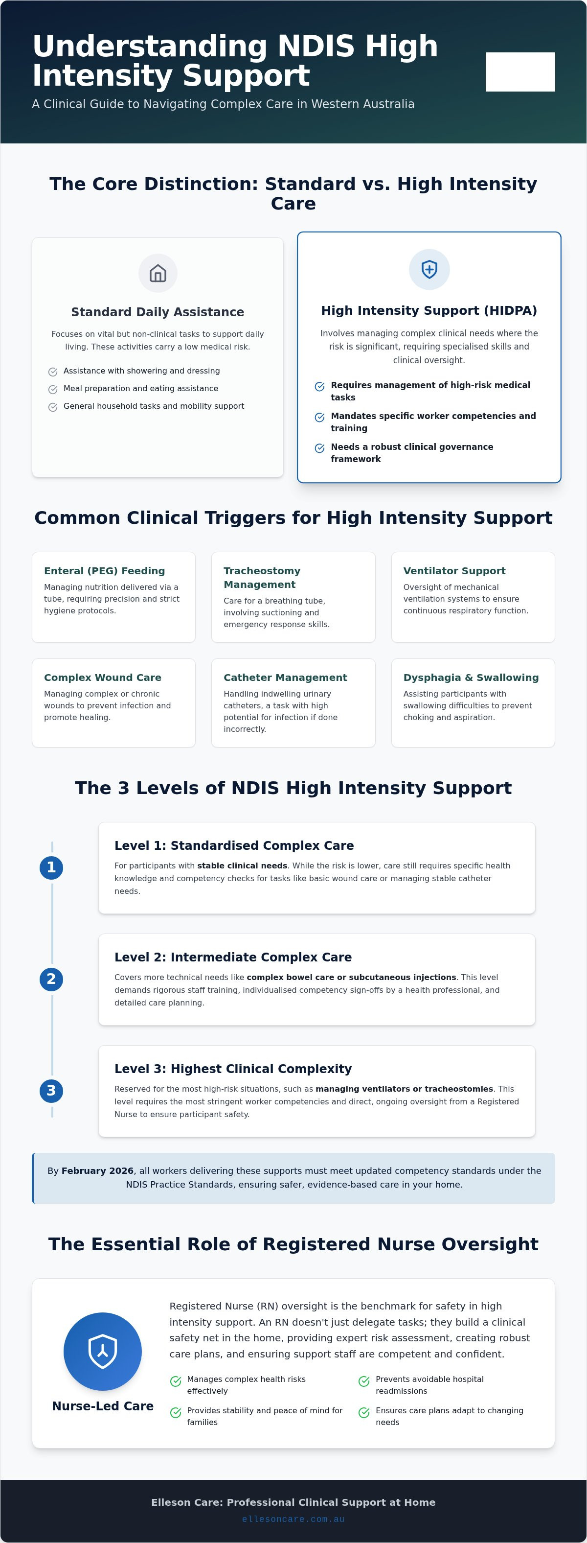Ndis high intensity support perth
