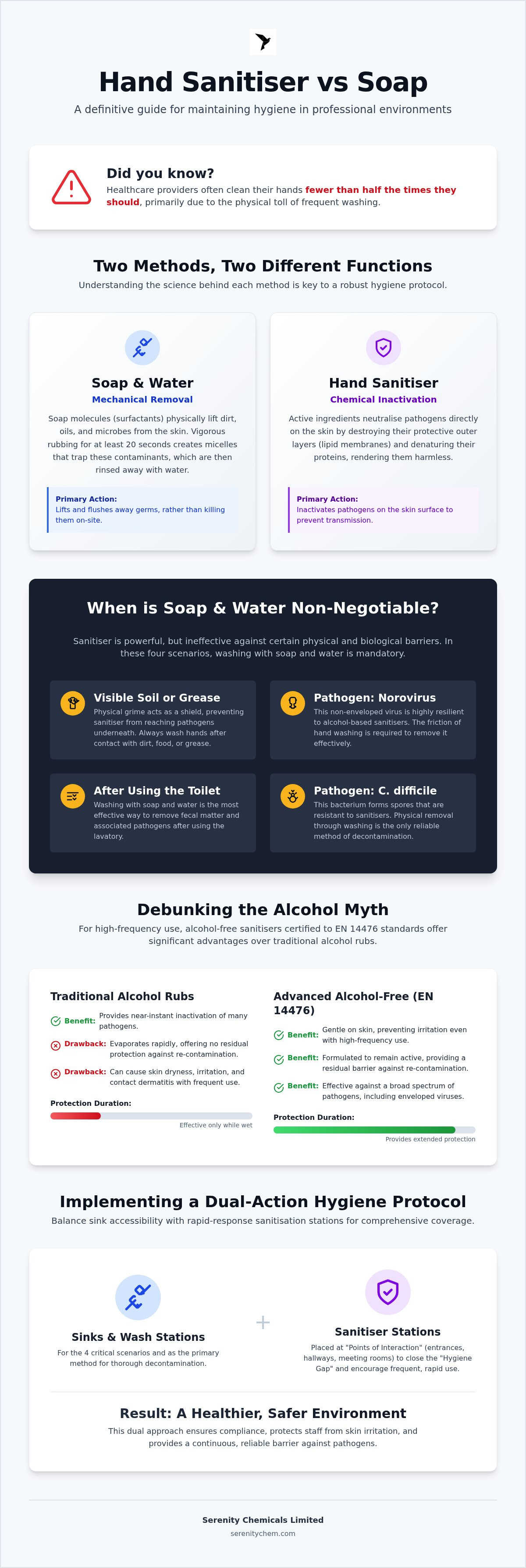When to use hand sanitiser vs soap