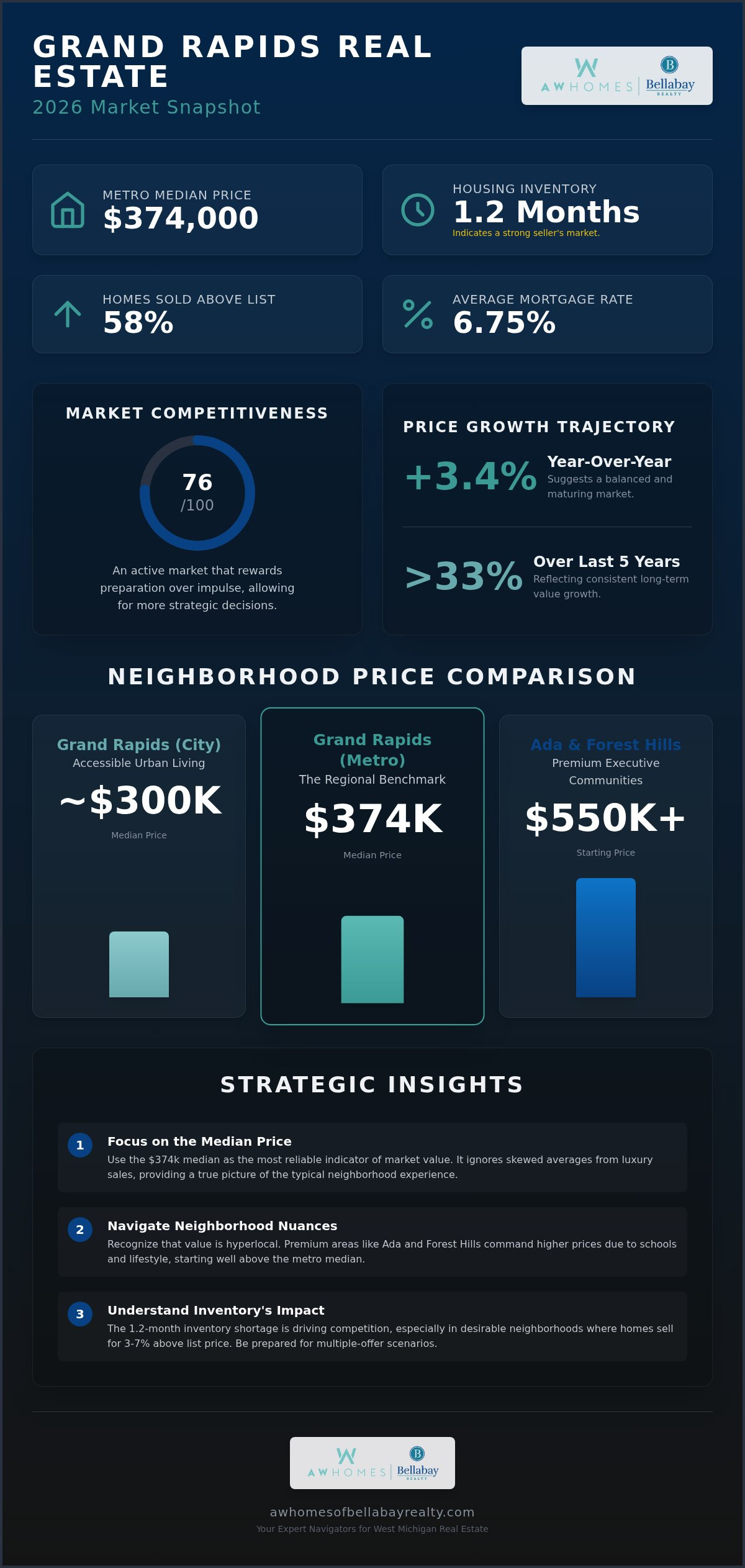 Median home price Grand Rapids