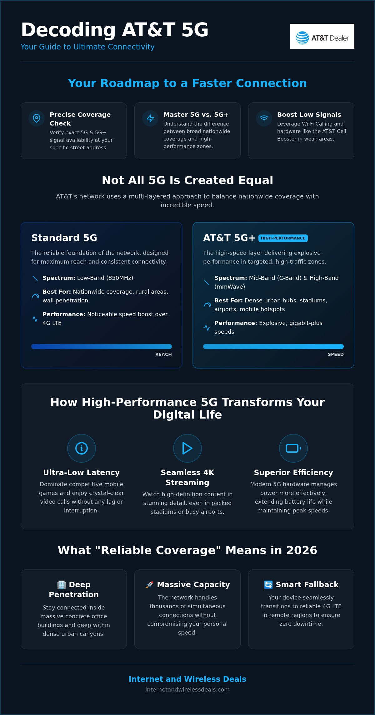 AT&T 5G coverage check