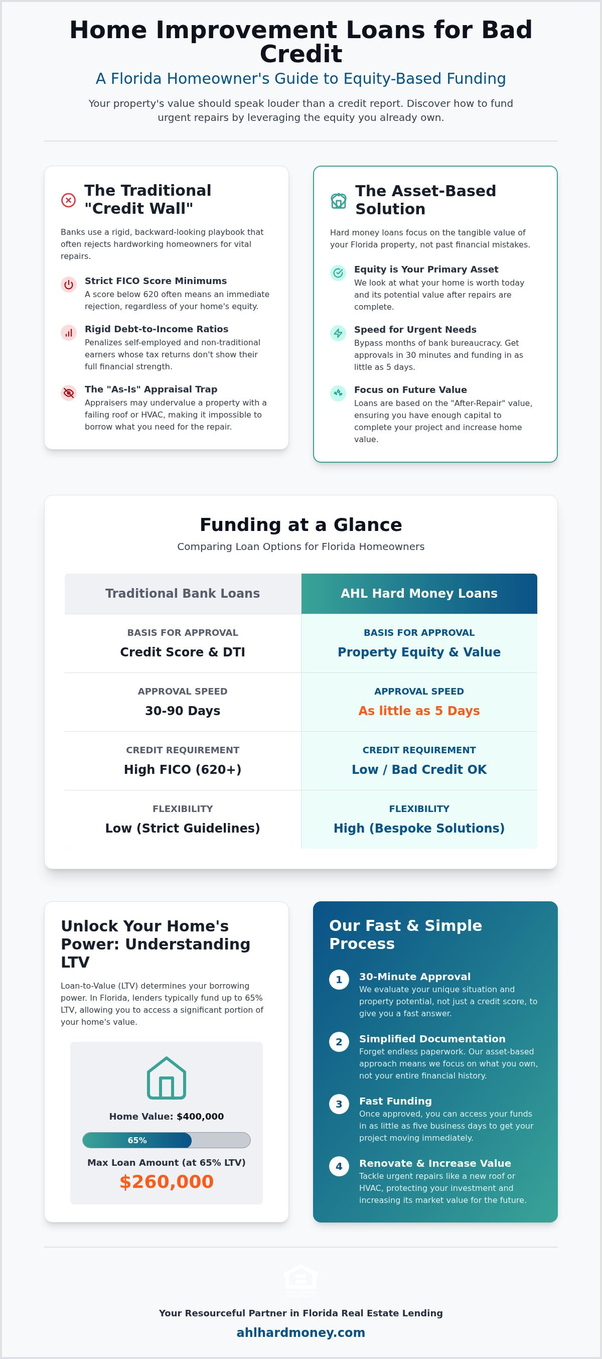 Home improvement loans for bad credit Florida