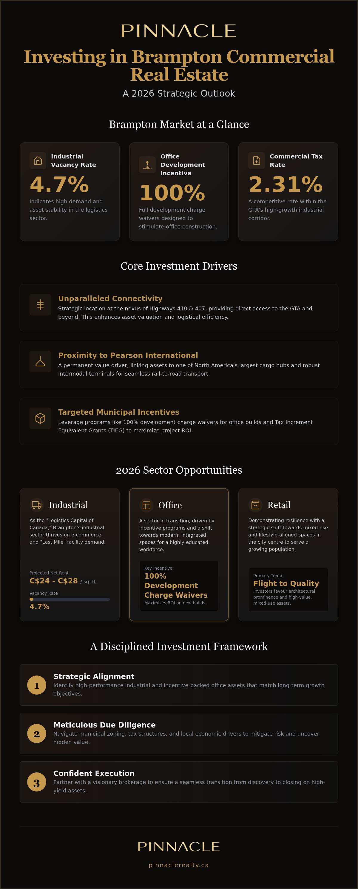 Investing in commercial real estate Brampton
