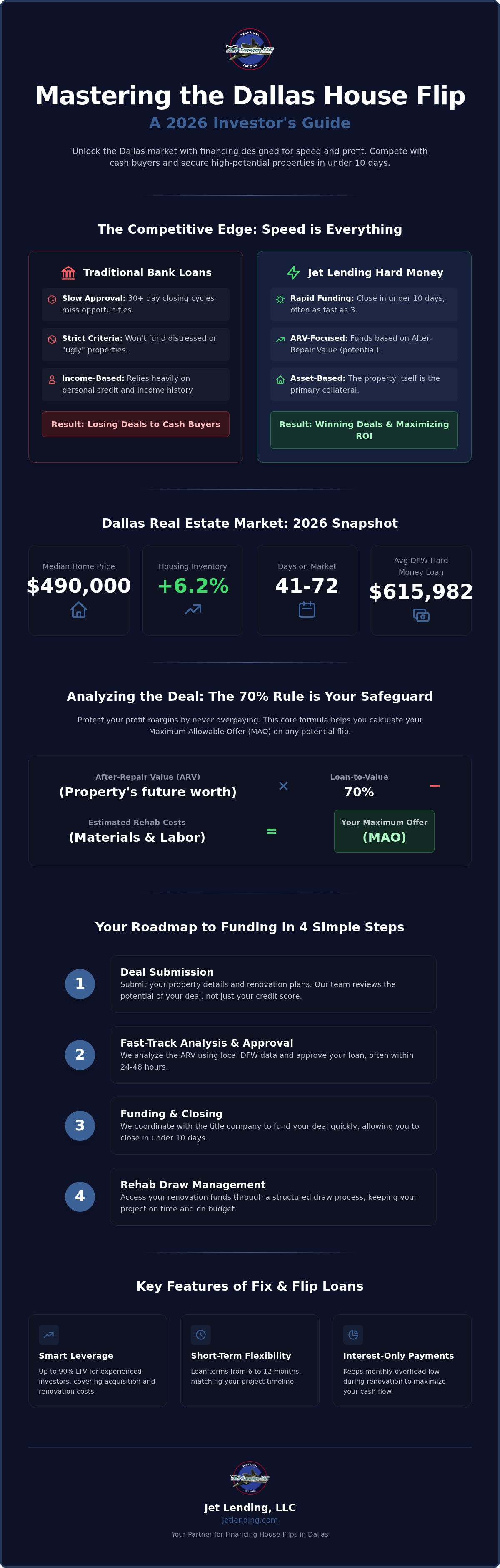 Financing for flipping houses in Dallas
