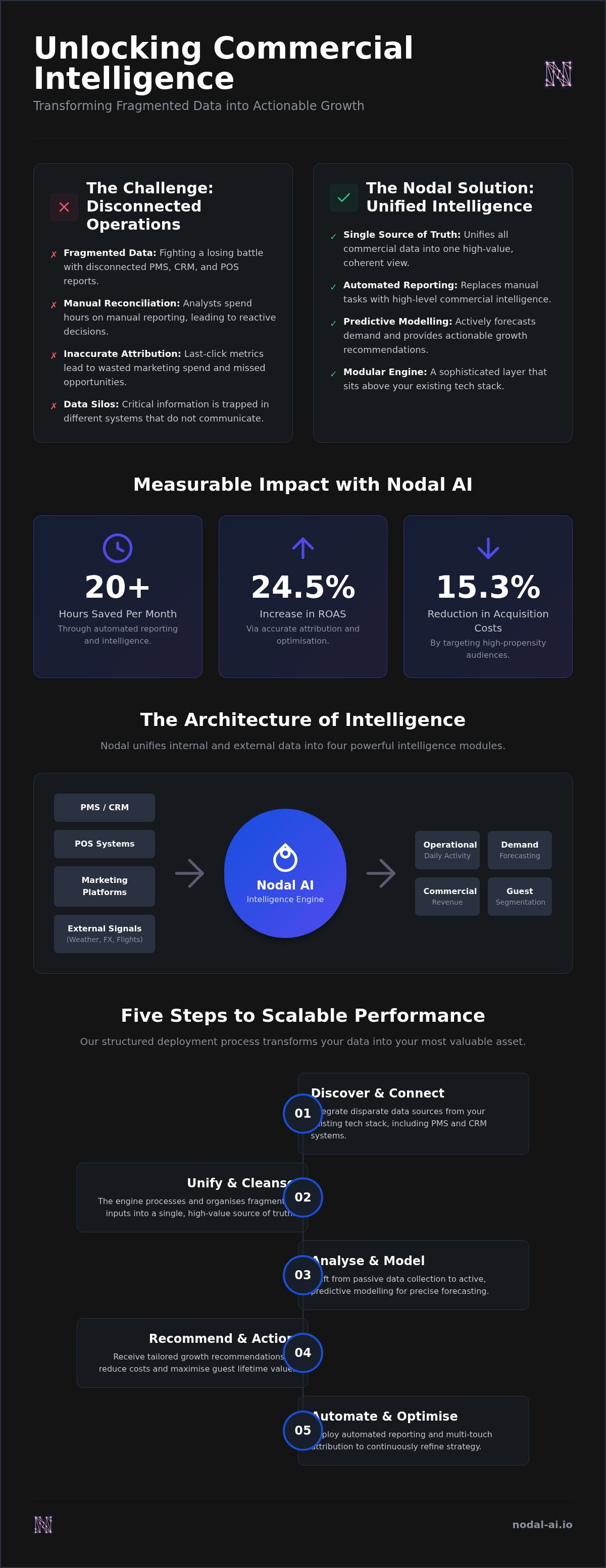 Nodal Platform for SaaS