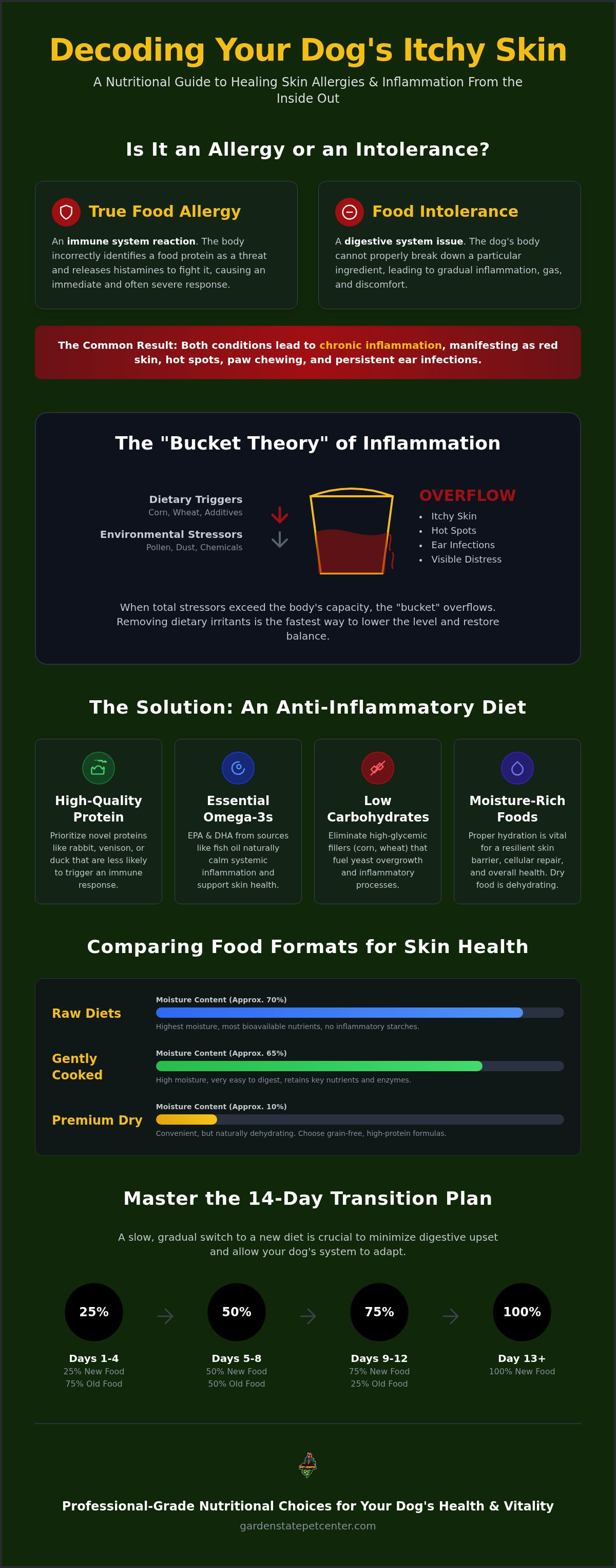 Best dog food for skin allergies