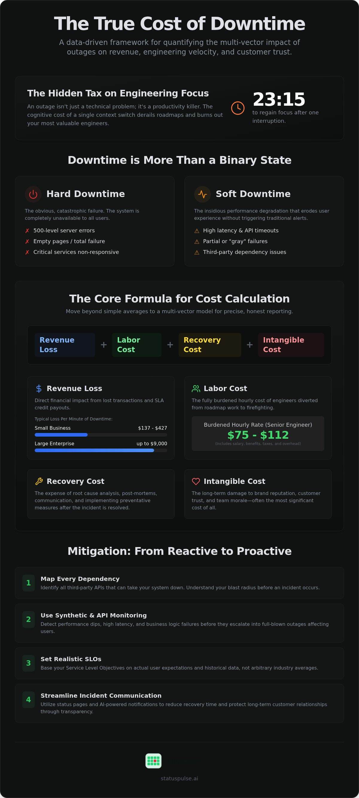 Calculating cost of downtime