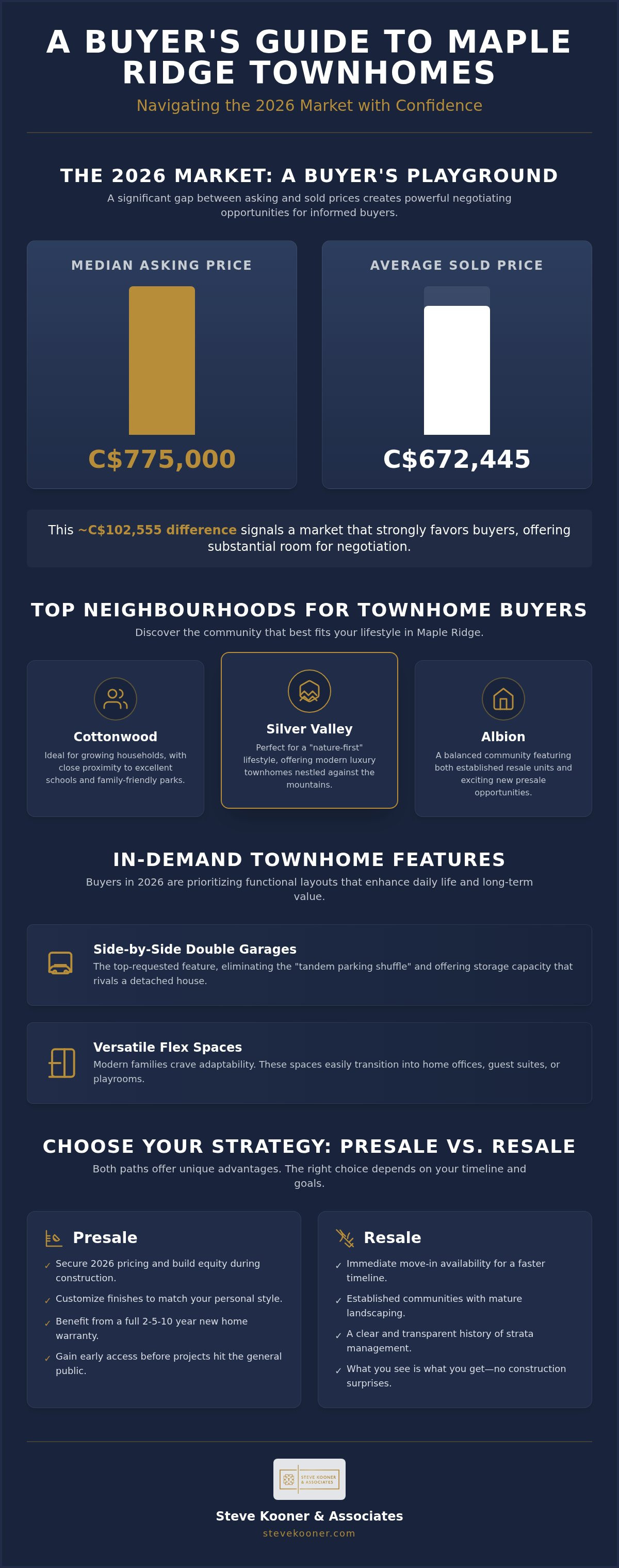 Maple Ridge Townhomes for Sale