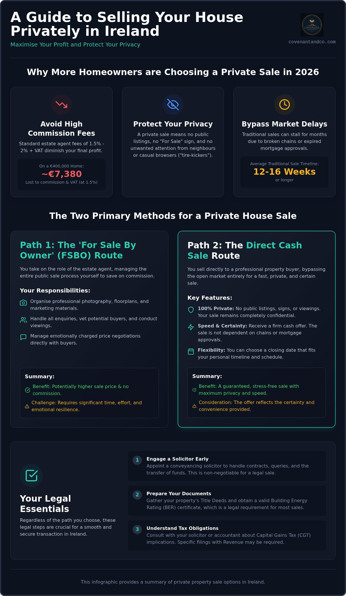 Sell house privately Ireland