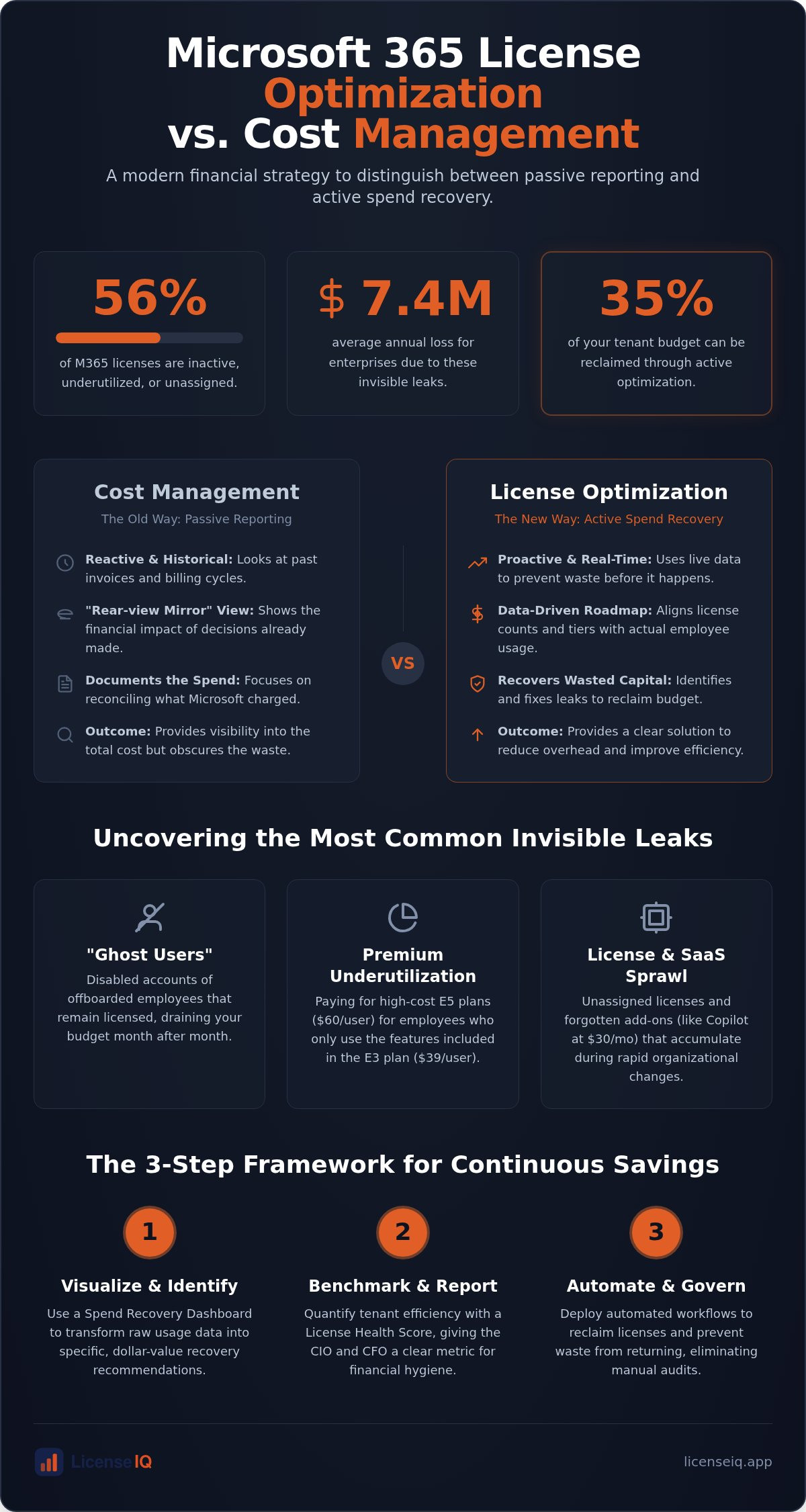 Microsoft 365 license optimization vs cost management
