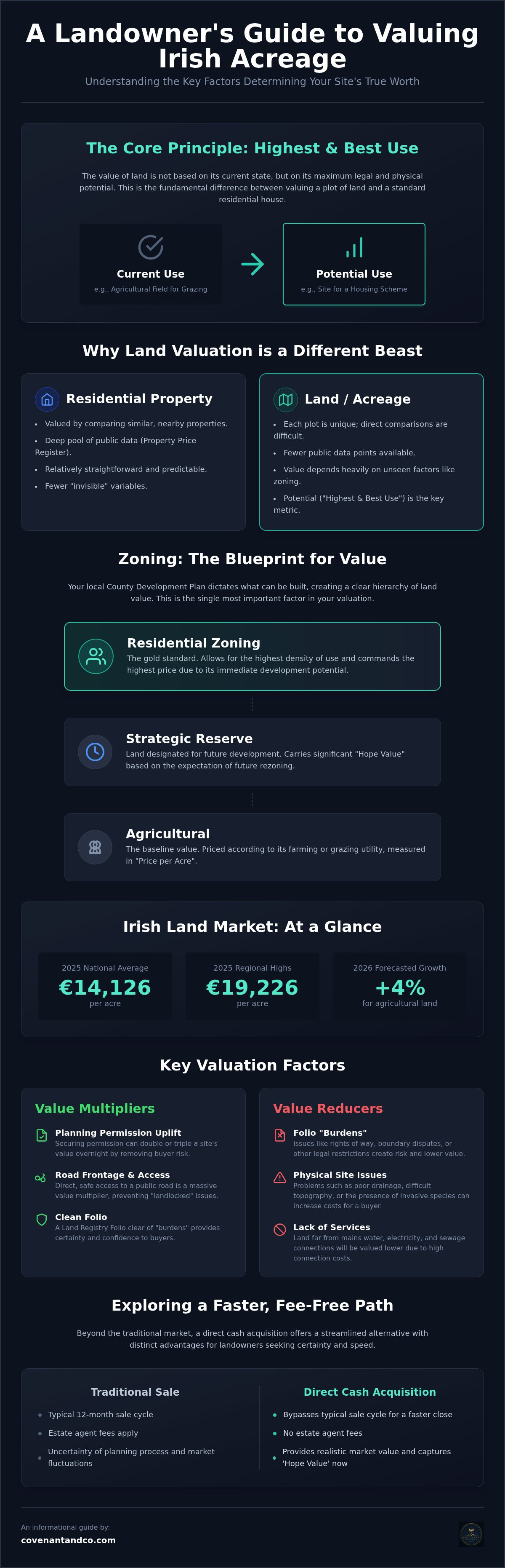 How to value land for sale Ireland