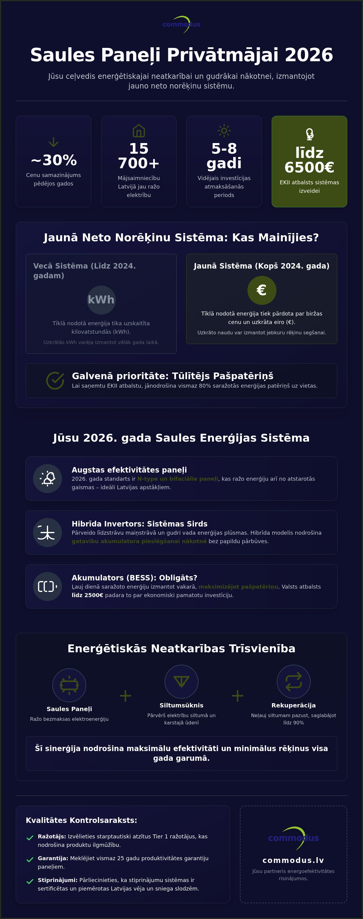 Saules paneļi privātmājai