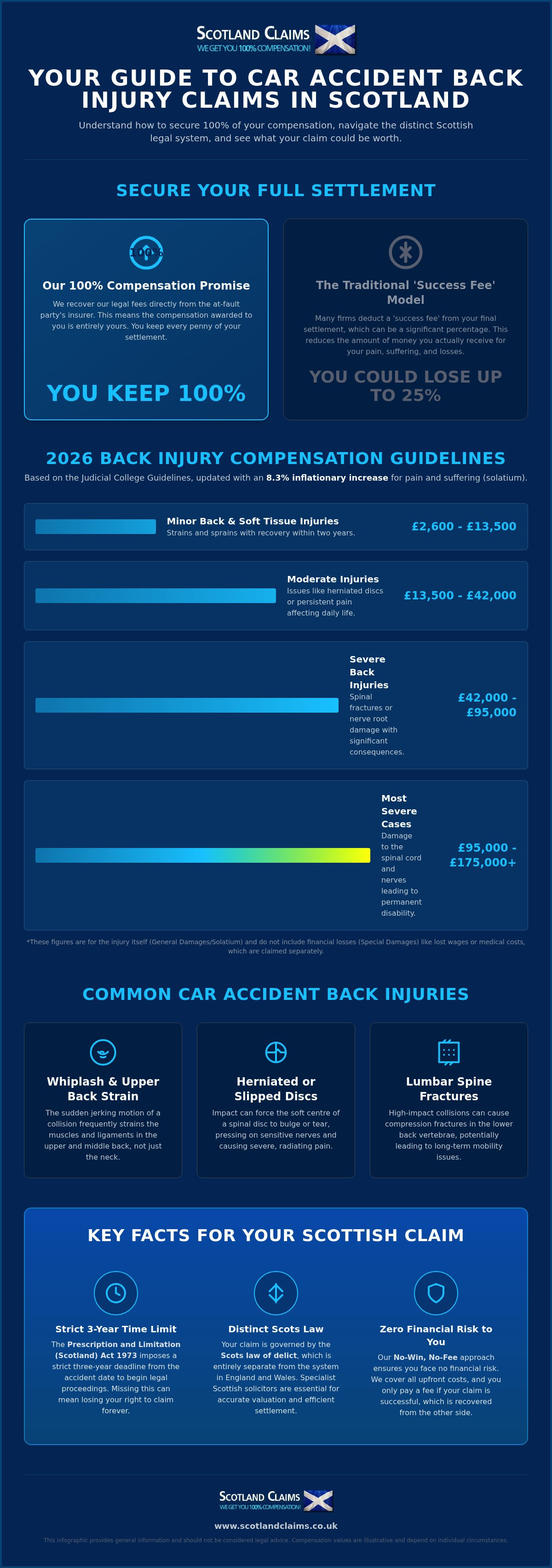 Back injury from car accident claim scotland