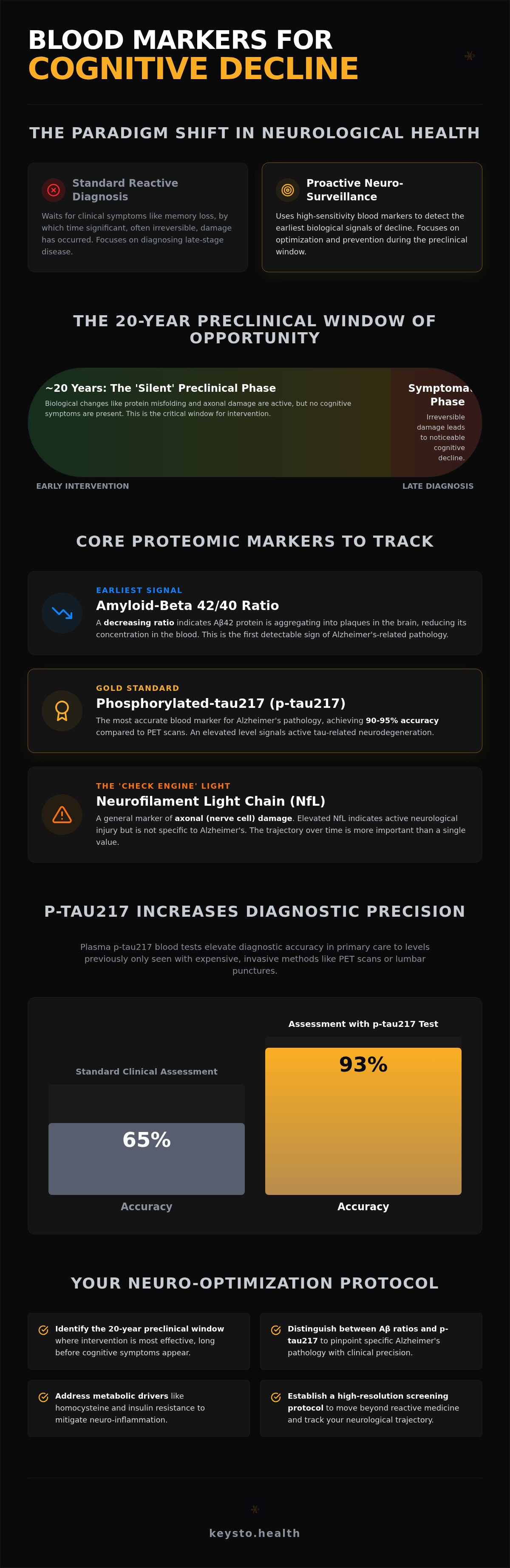 Blood markers for cognitive decline
