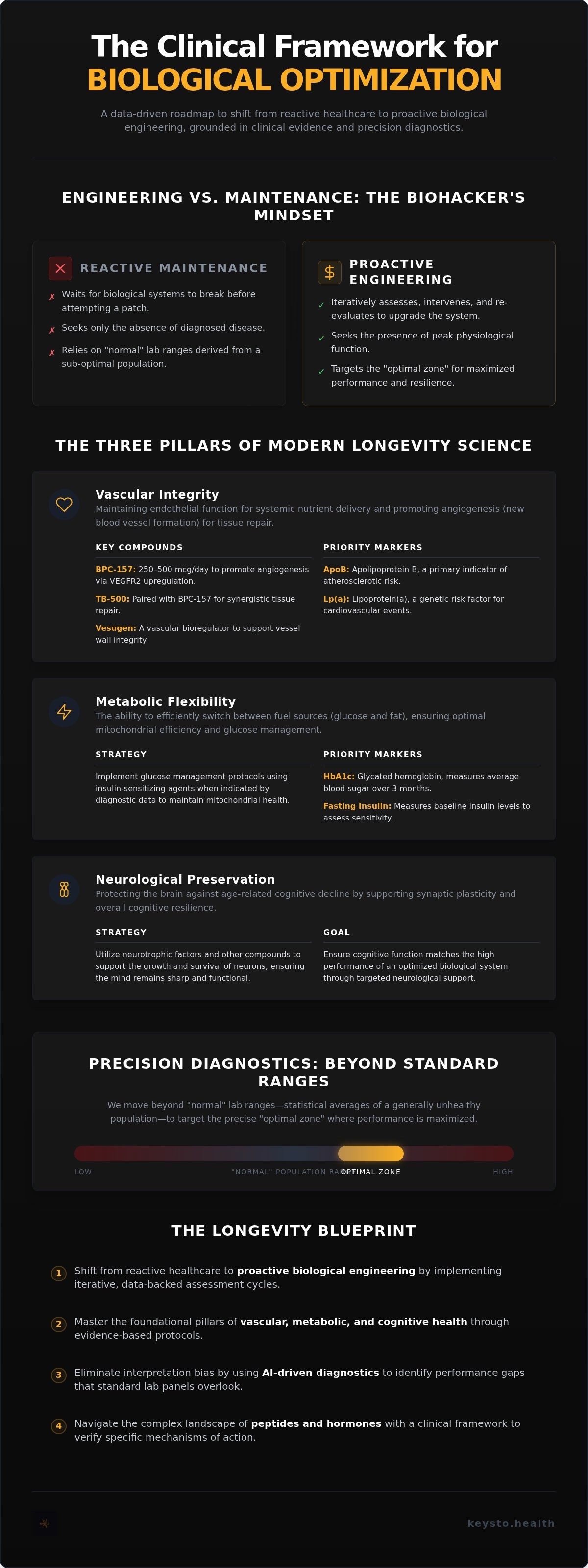 Human biohacking & longevity protocols