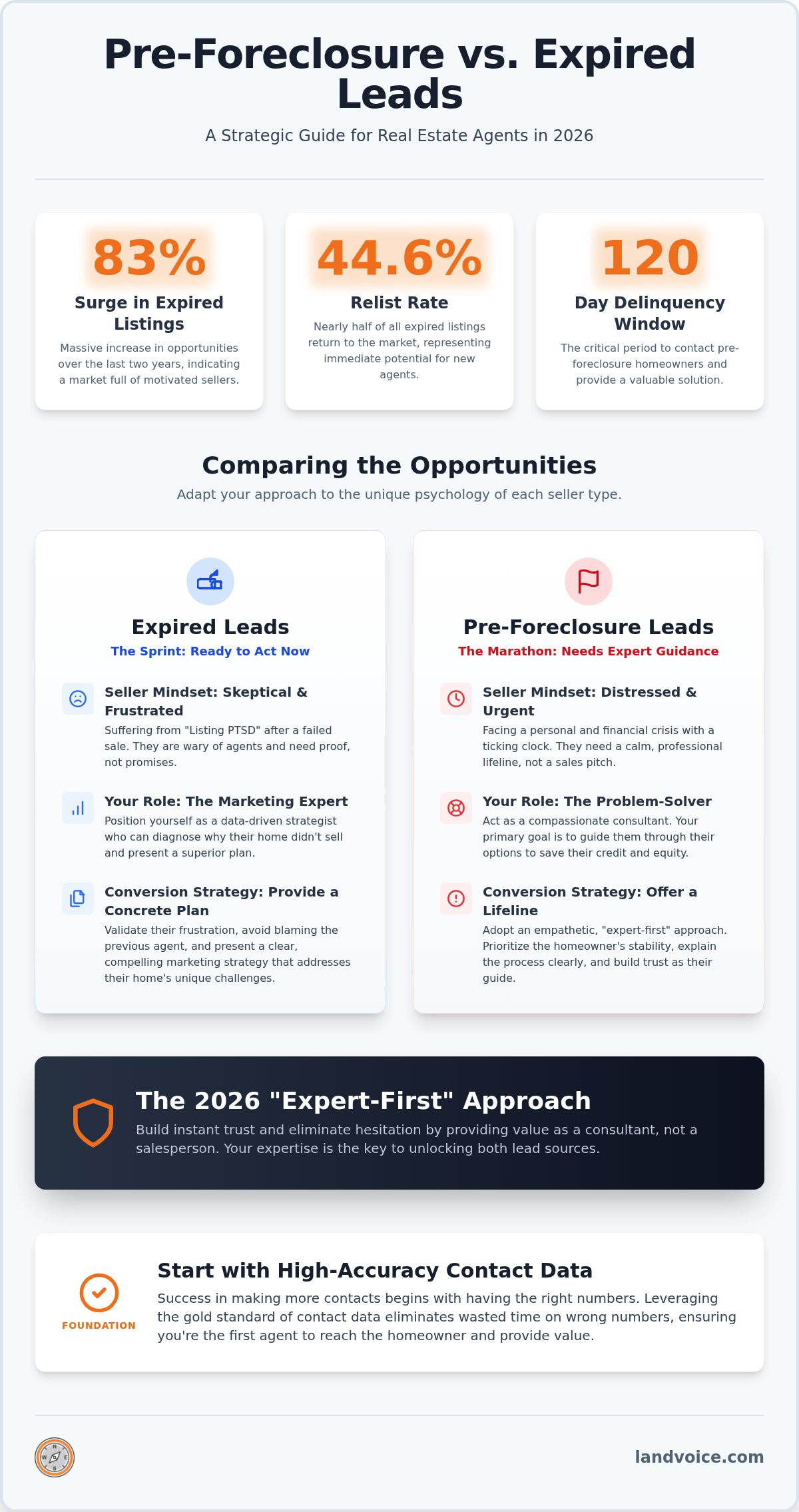 Pre-foreclosure vs expired leads