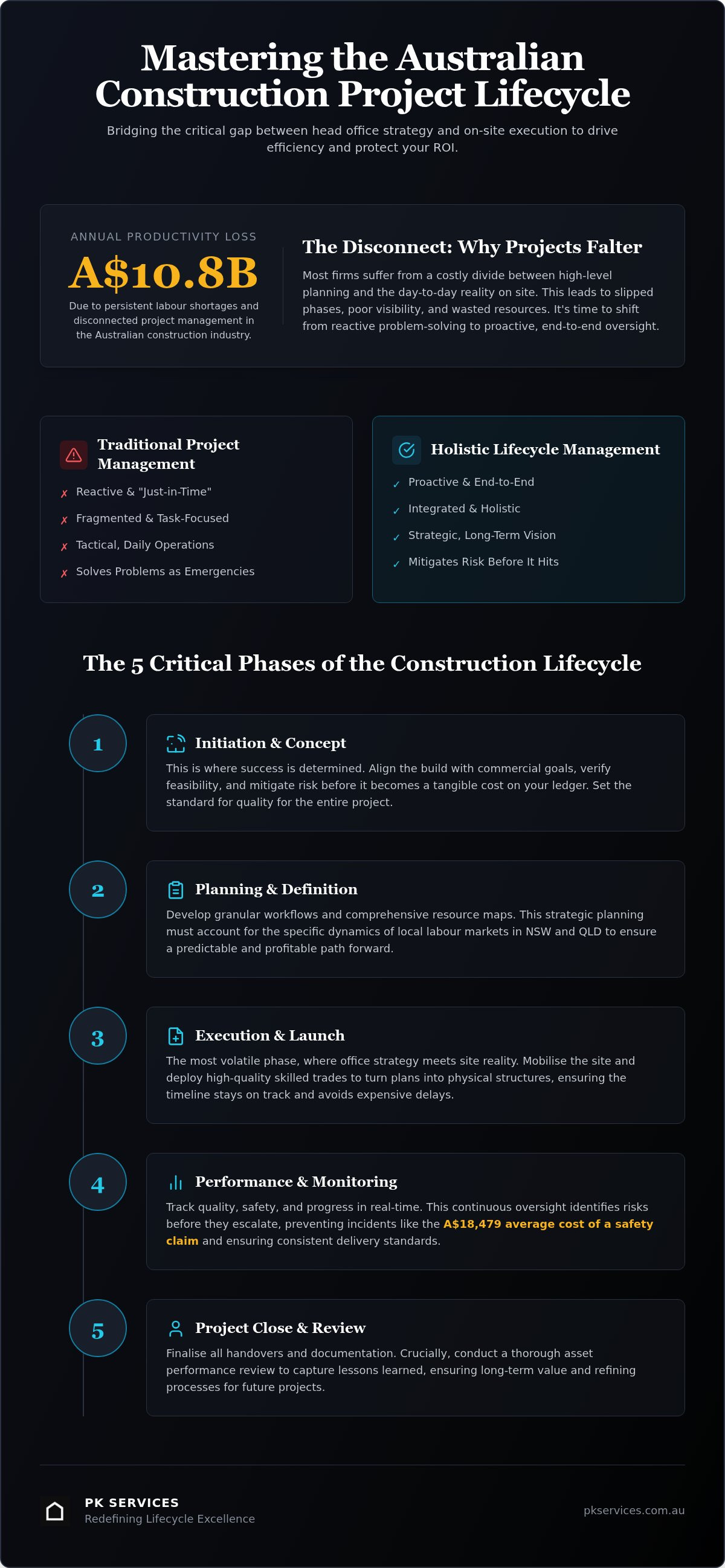 Construction project lifecycle management