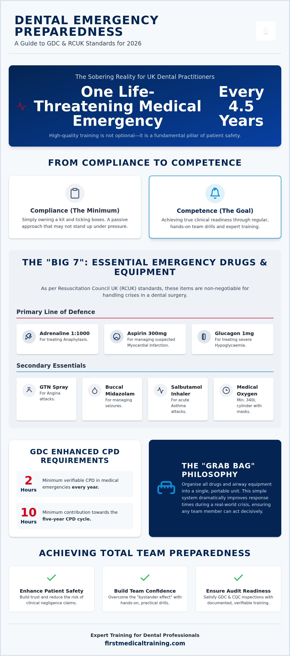 Dental practice emergency drug kit training