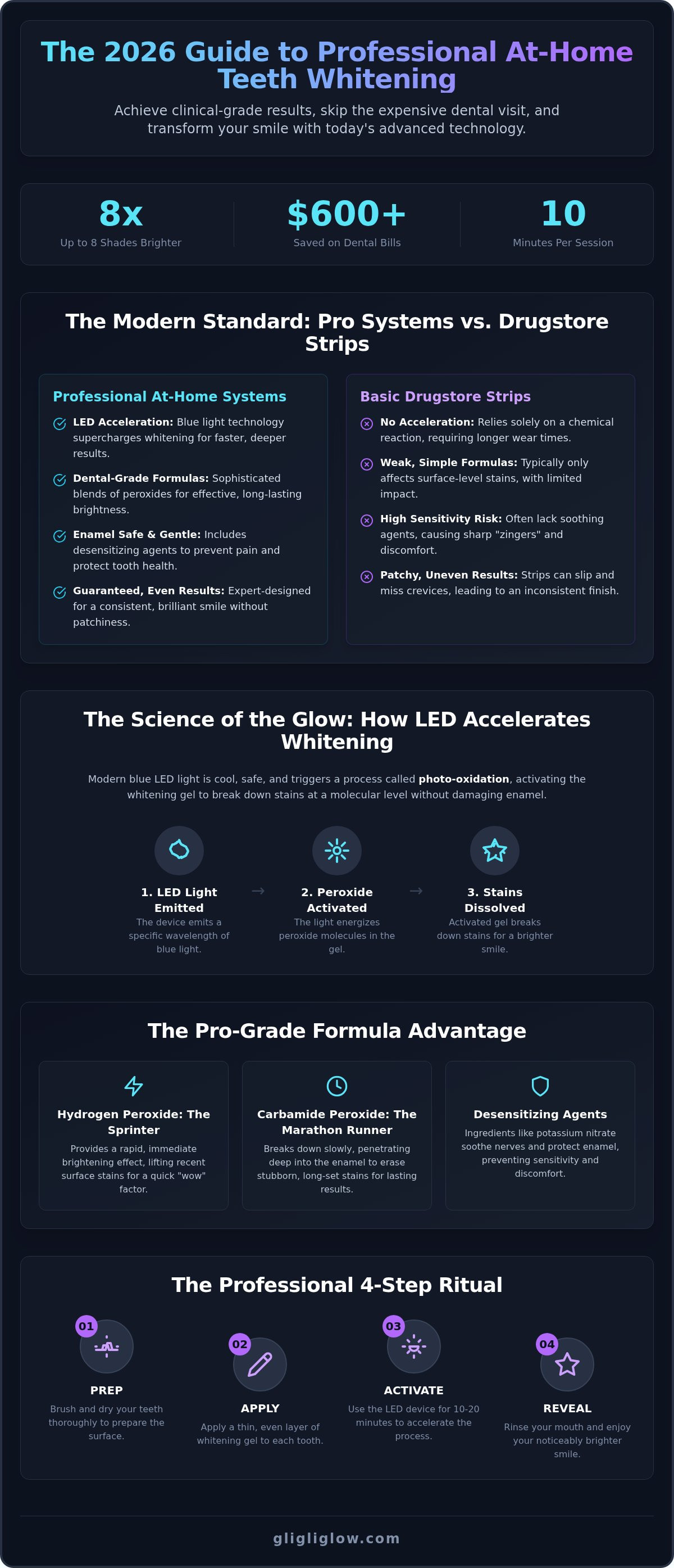 Professional teeth whitening at home