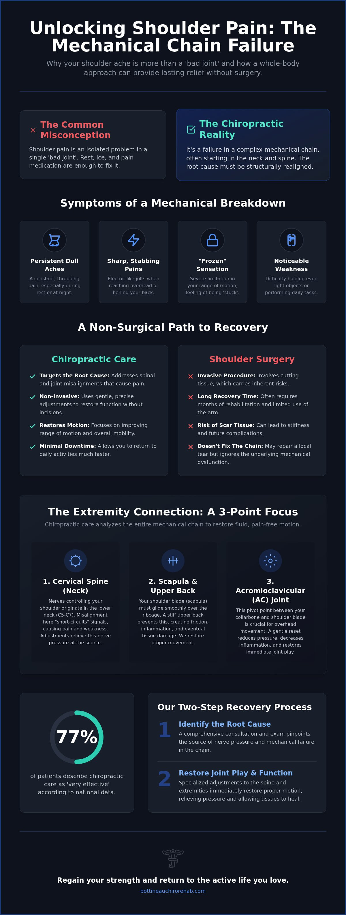 Shoulder pain chiropractor Bottineau