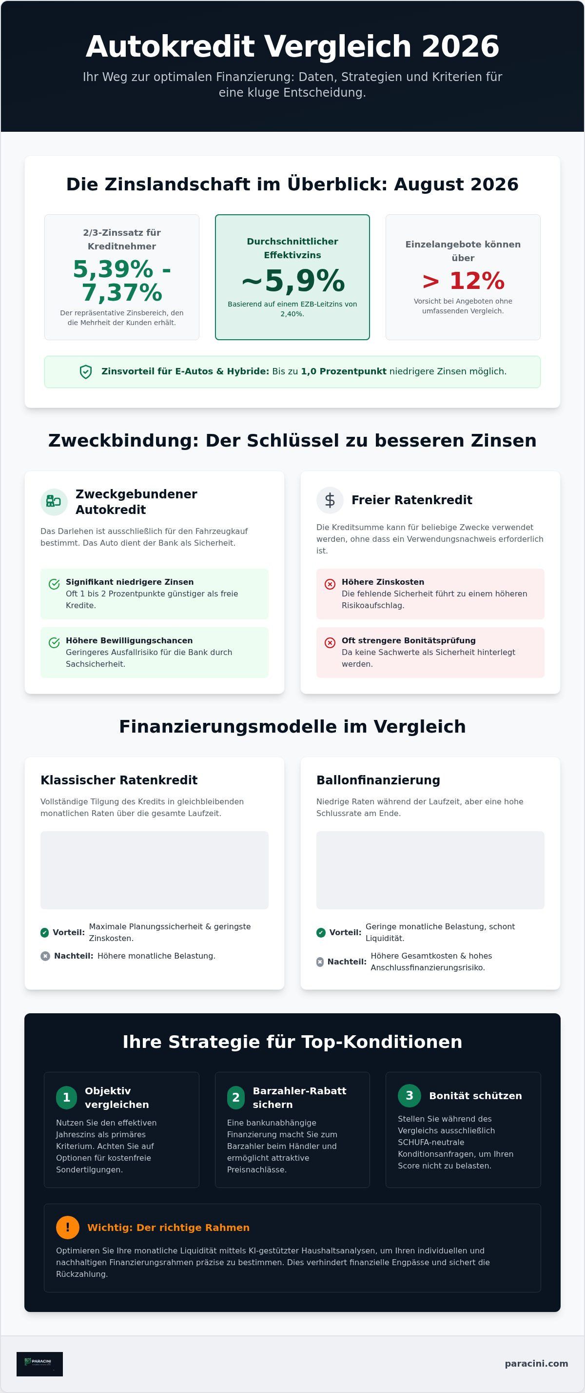 Autokredit Vergleich