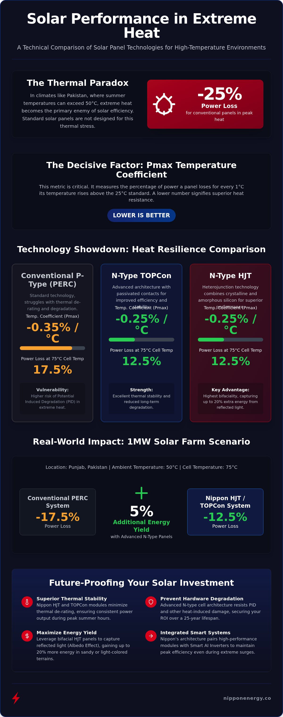 Best solar panels for high temperatures
