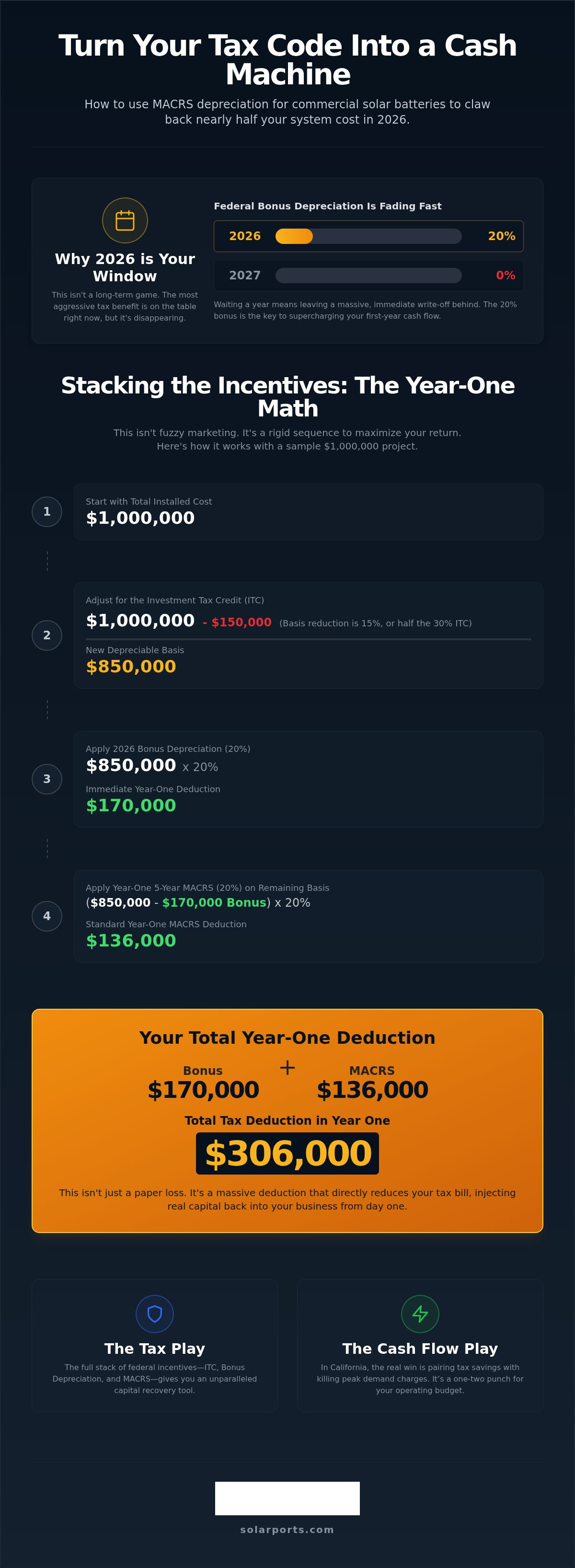 MACRS depreciation for commercial solar batteries 2026