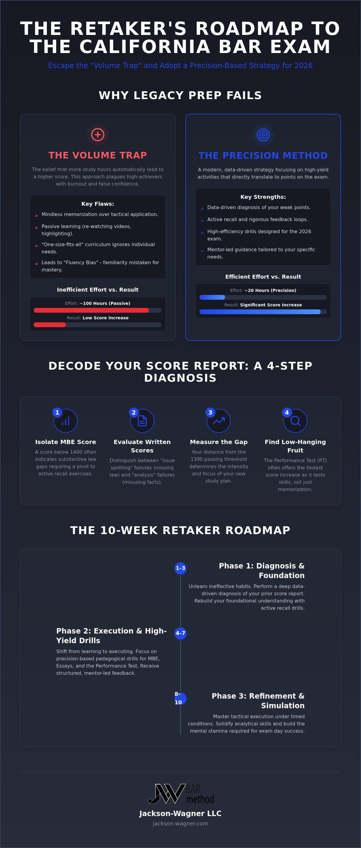 California bar exam retaker strategy