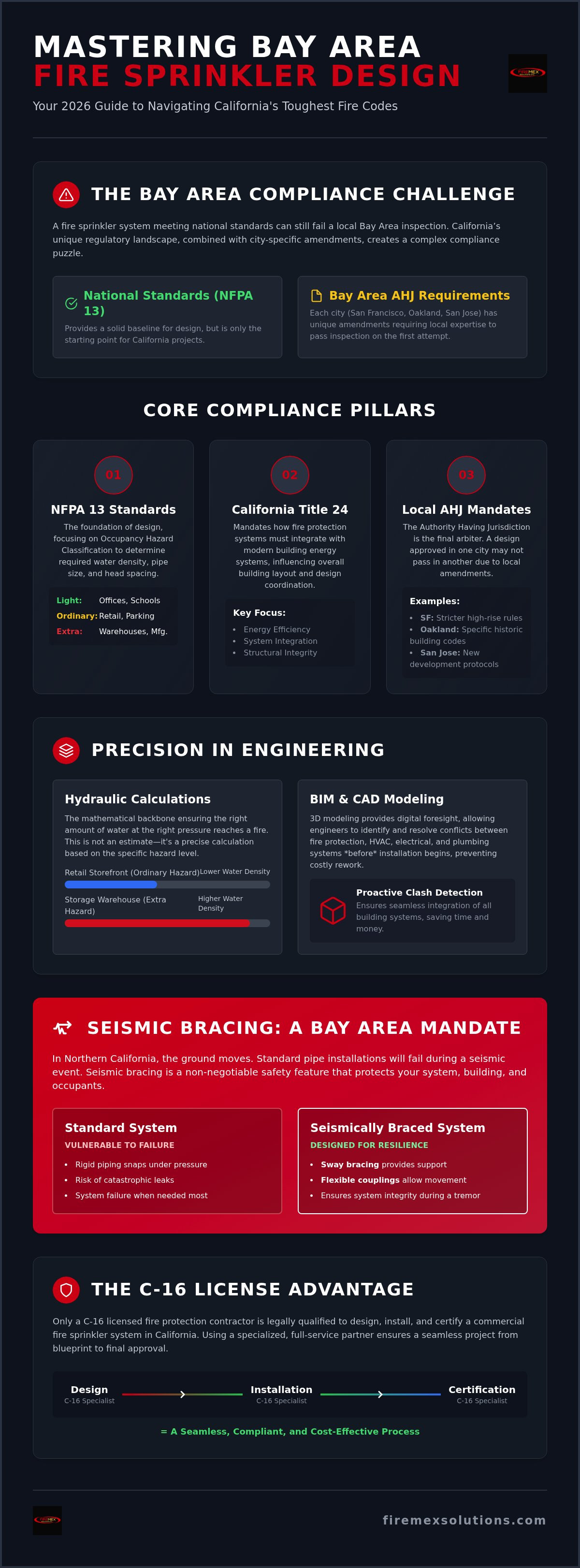 Commercial fire sprinkler system design Bay Area