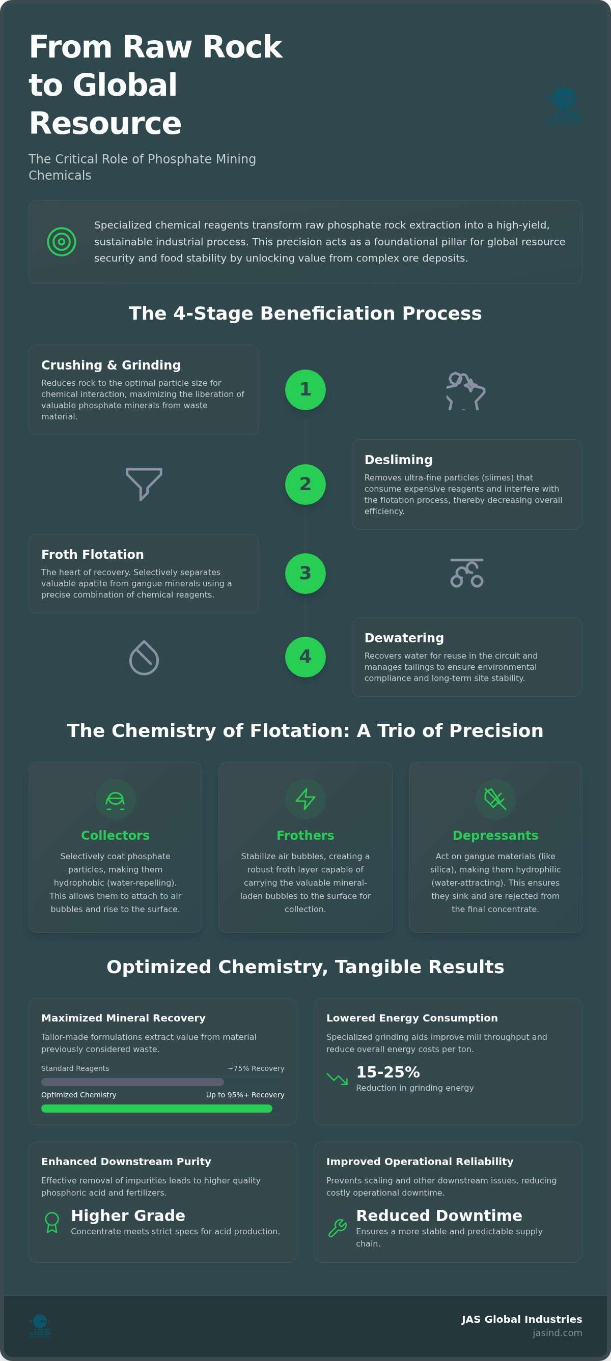 Phosphate Mining Chemicals